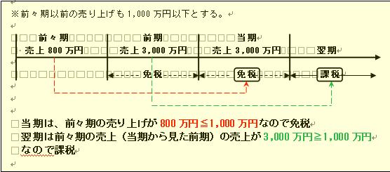 消費税改正